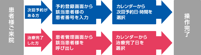 患者様ひとりあたりの作業フロー