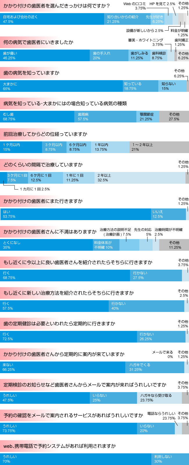 患者様アンケートの結果